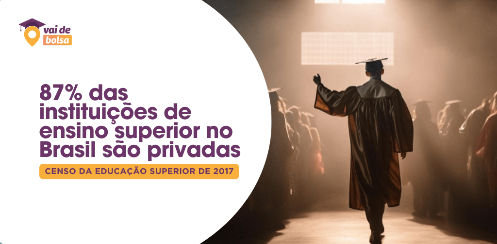 87% das instituições de ensino superior no Brasil são privadas